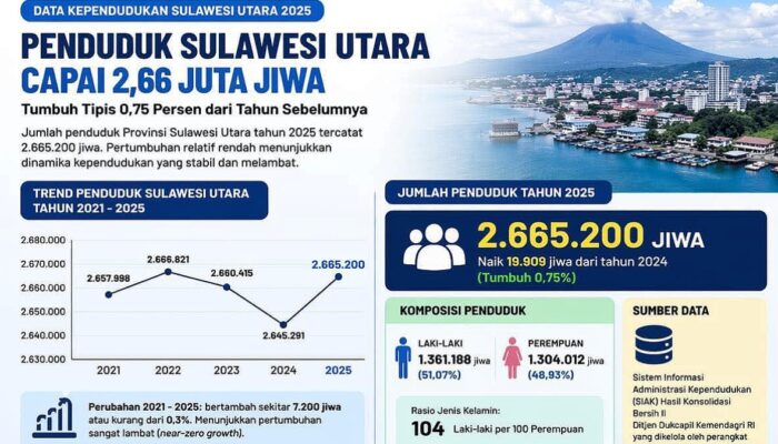 Jumlah Penduduk Sulut 2025 Tembus 2,66 Juta Jiwa: Lebih Banyak Laki-laki dari Perempuan