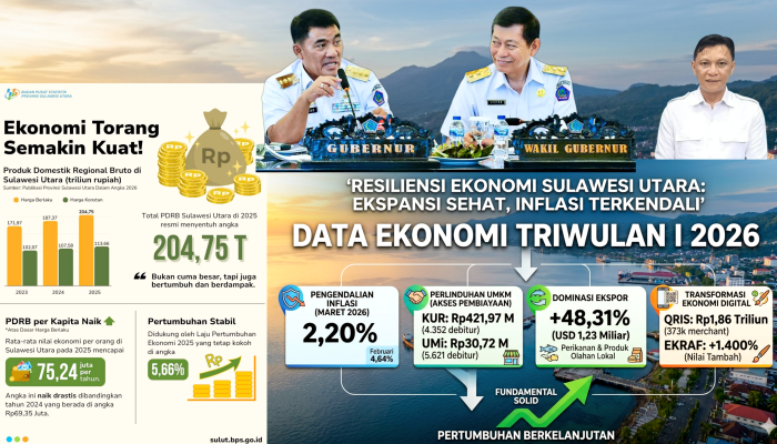 Ekonomi Sulawesi Utara Melaju di Atas Rata-Rata Nasional: Pemprov Sulut Kawal Ketat Inflasi 