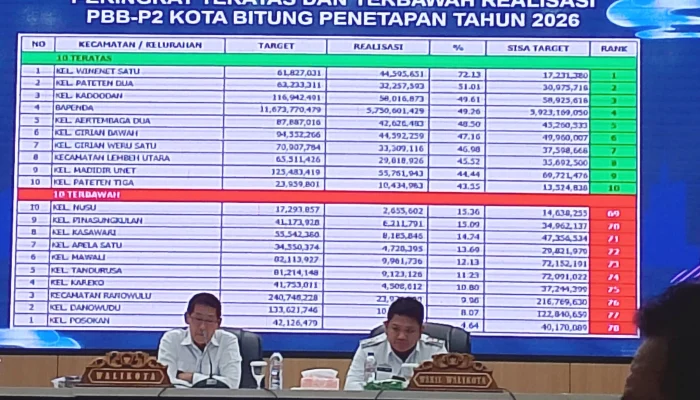 Lampaui Target April, Walikota Hengky Honandar Pacu Inovasi PAD dan Realisasi APBD Bitung 2026