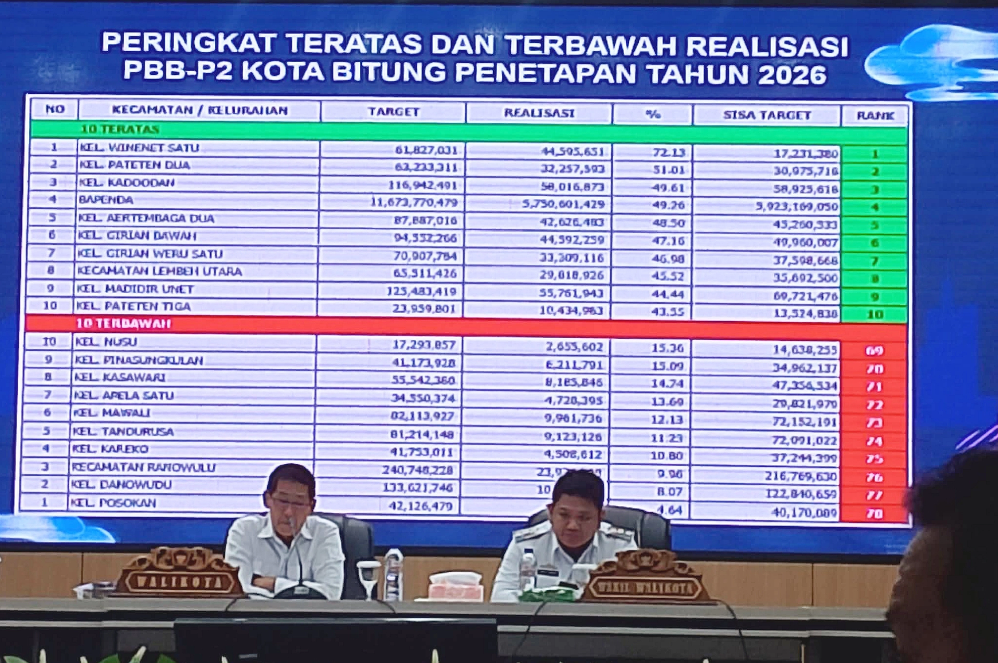 Walikota Bitung, Hengky Honandar SE bersama Wakil Walikota Randito Maringka S Sos saat memimpin Rapat Evaluasi PAD, Retribusi dan Evaluasi dan Pengawasan Realisasi Anggaran (EPRA) Kota Bitung di Ruang S. H. Sarundajang, Rabu (13/5/2026) pagi. (Foto: Istimewa)