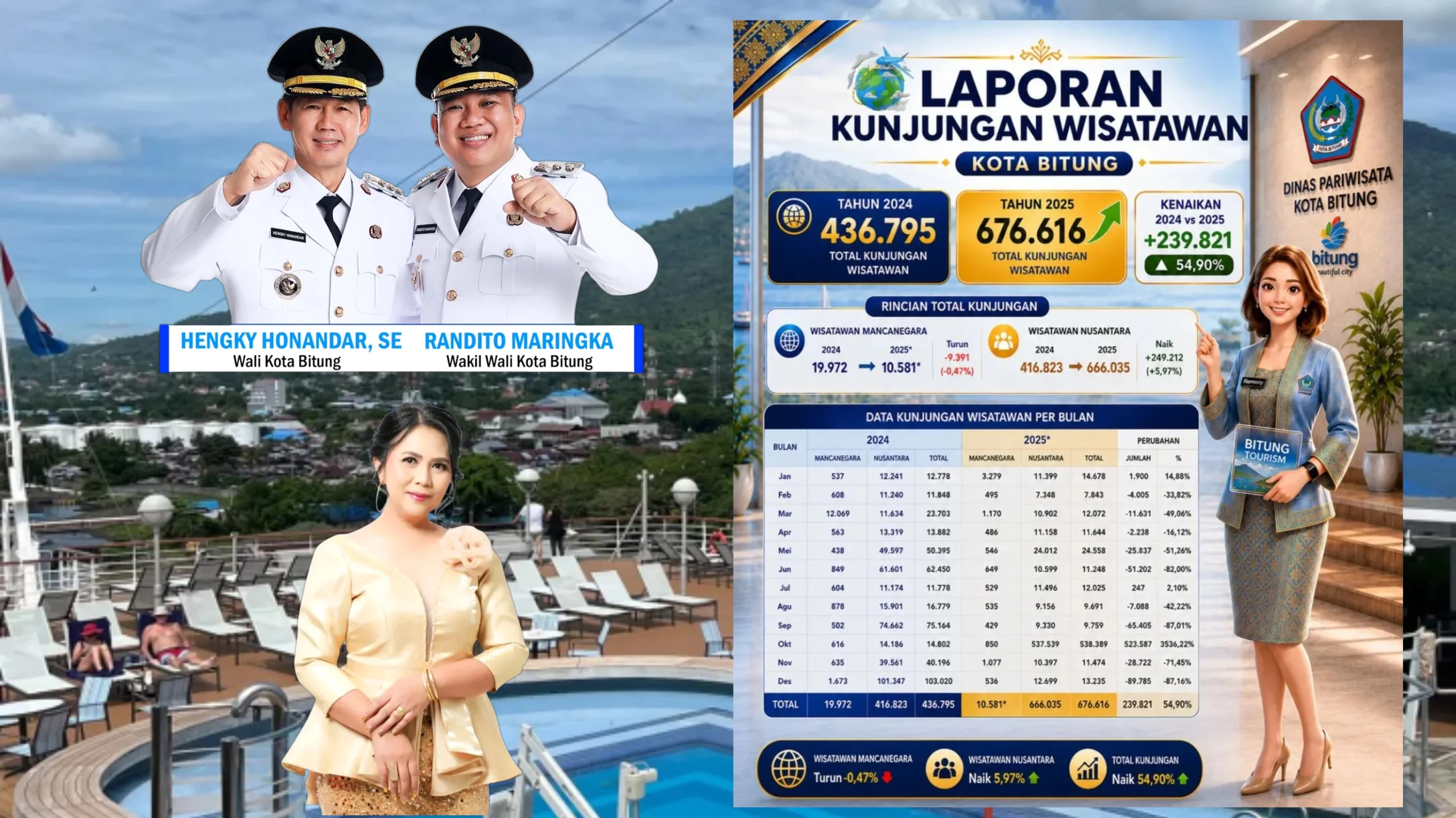 CAPAIAN IMPRESIF: Infografis data Dinas Pariwisata Kota Bitung yang menunjukkan lonjakan tajam kunjungan wisatawan sepanjang tahun 2025 sebesar 54,90 persen. (Foto: Dok. Dispar Bitung/SUDARA.ID)