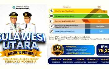 Indeks Pembangunan Manusia (IPM) Sulawesi Utara tahun 2025 mencapai 76,32, mengukuhkan Sulut sebagai daerah dengan kualitas hidup tertinggi di Pulau Sulawesi sekaligus peringkat ke-9 secara nasional. (Foto: Istimewa)
