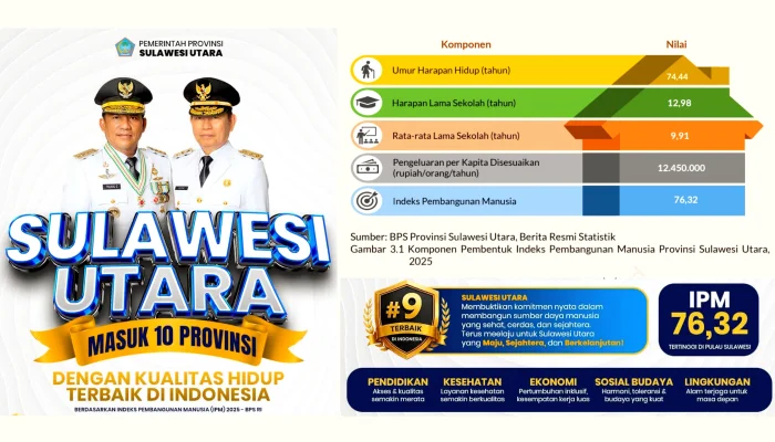 BPS: IPM 2025 Tembus 76,32, Kualitas Hidup Sulut Tertinggi di Sulawesi