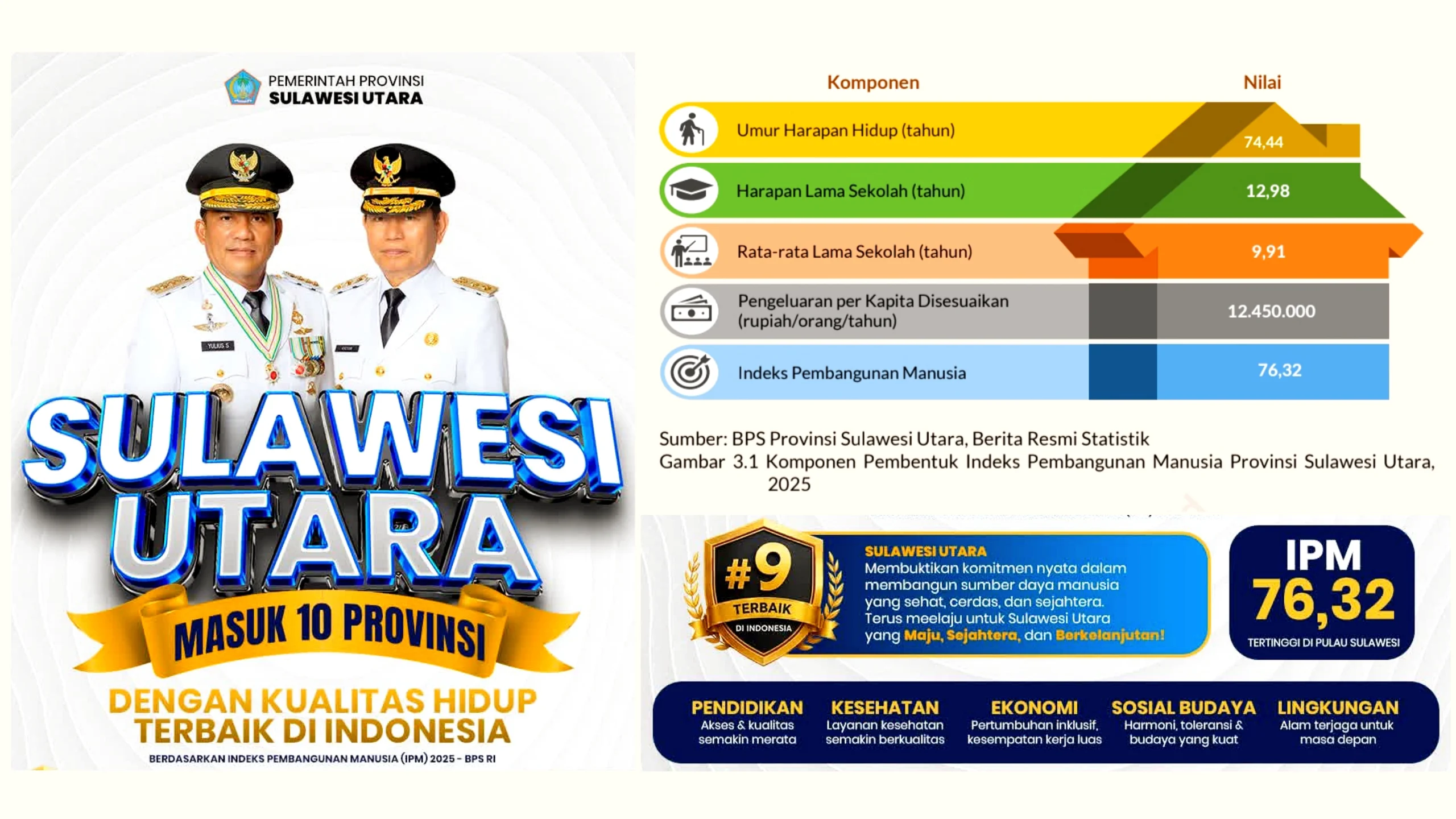 Indeks Pembangunan Manusia (IPM) Sulawesi Utara tahun 2025 mencapai 76,32, mengukuhkan Sulut sebagai daerah dengan kualitas hidup tertinggi di Pulau Sulawesi sekaligus peringkat ke-9 secara nasional. (Foto: Istimewa)