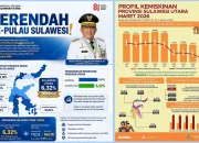 Infografis Berita Resmi Statistik (BRS) BPS yang mencatat penurunan angka kemiskinan Sulawesi Utara menjadi 6,32 persen per Maret 2026, terendah di Pulau Sulawesi. (Foto: Istimewa)