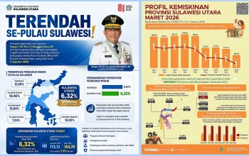 Infografis Berita Resmi Statistik (BRS) BPS yang mencatat penurunan angka kemiskinan Sulawesi Utara menjadi 6,32 persen per Maret 2026, terendah di Pulau Sulawesi. (Foto: Istimewa)