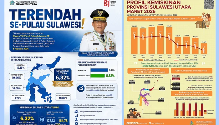 Angka Kemiskinan Sulut Turun ke 6,32 Persen, Gubernur Yulius: Motivasi Pacu Ekonomi Kerakyatan