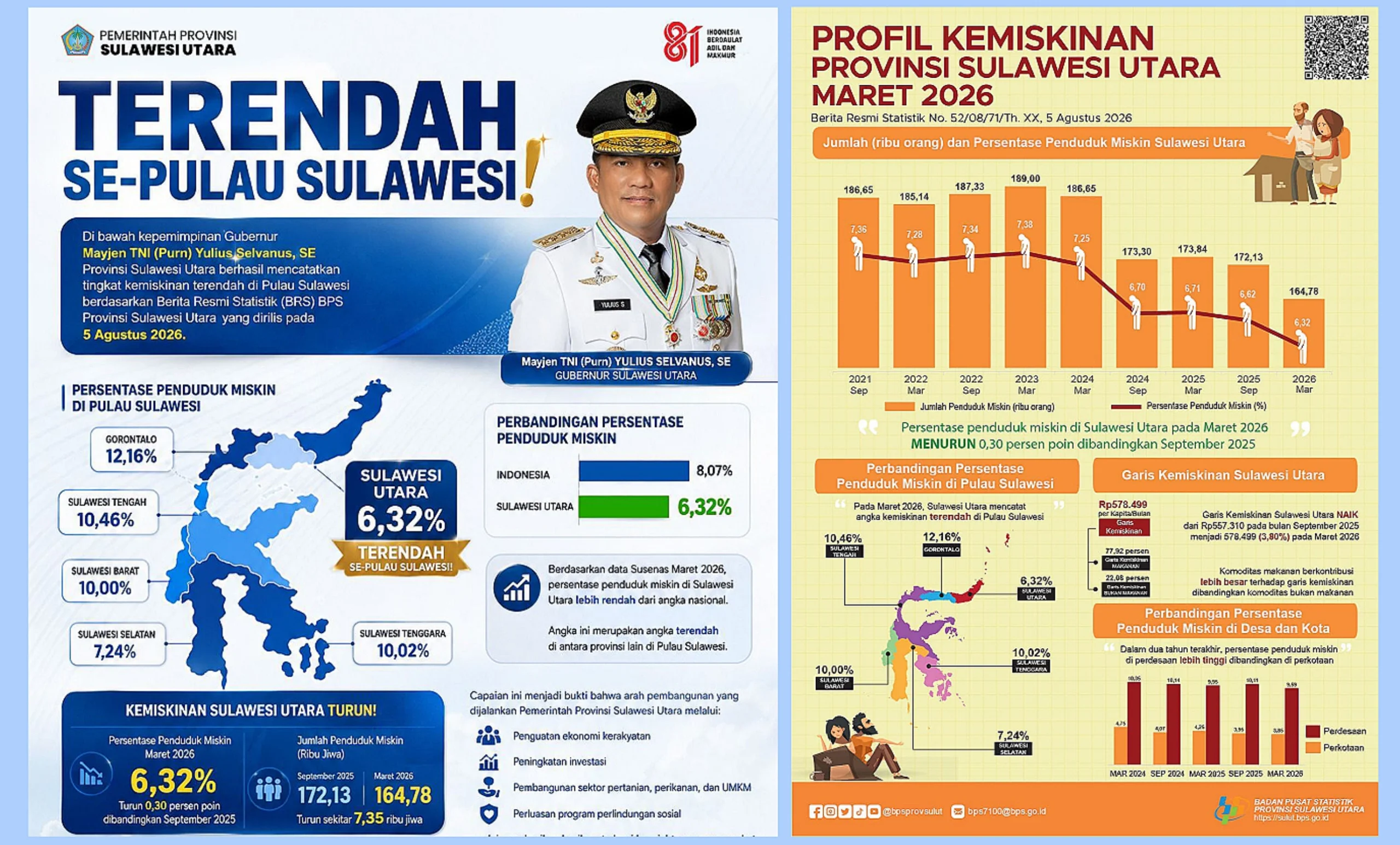 Infografis Berita Resmi Statistik (BRS) BPS yang mencatat penurunan angka kemiskinan Sulawesi Utara menjadi 6,32 persen per Maret 2026, terendah di Pulau Sulawesi. (Foto: Istimewa)